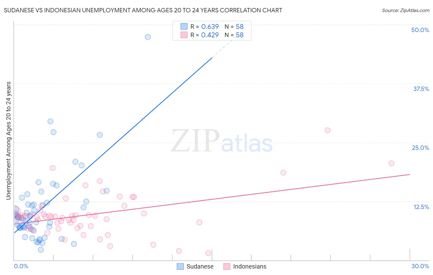 Sudanese vs Indonesian Unemployment Among Ages 20 to 24 years