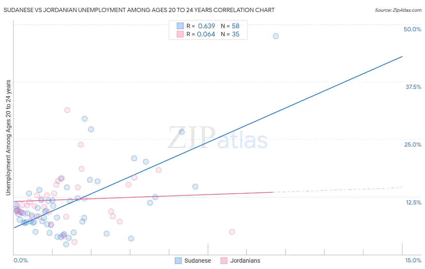 Sudanese vs Jordanian Unemployment Among Ages 20 to 24 years