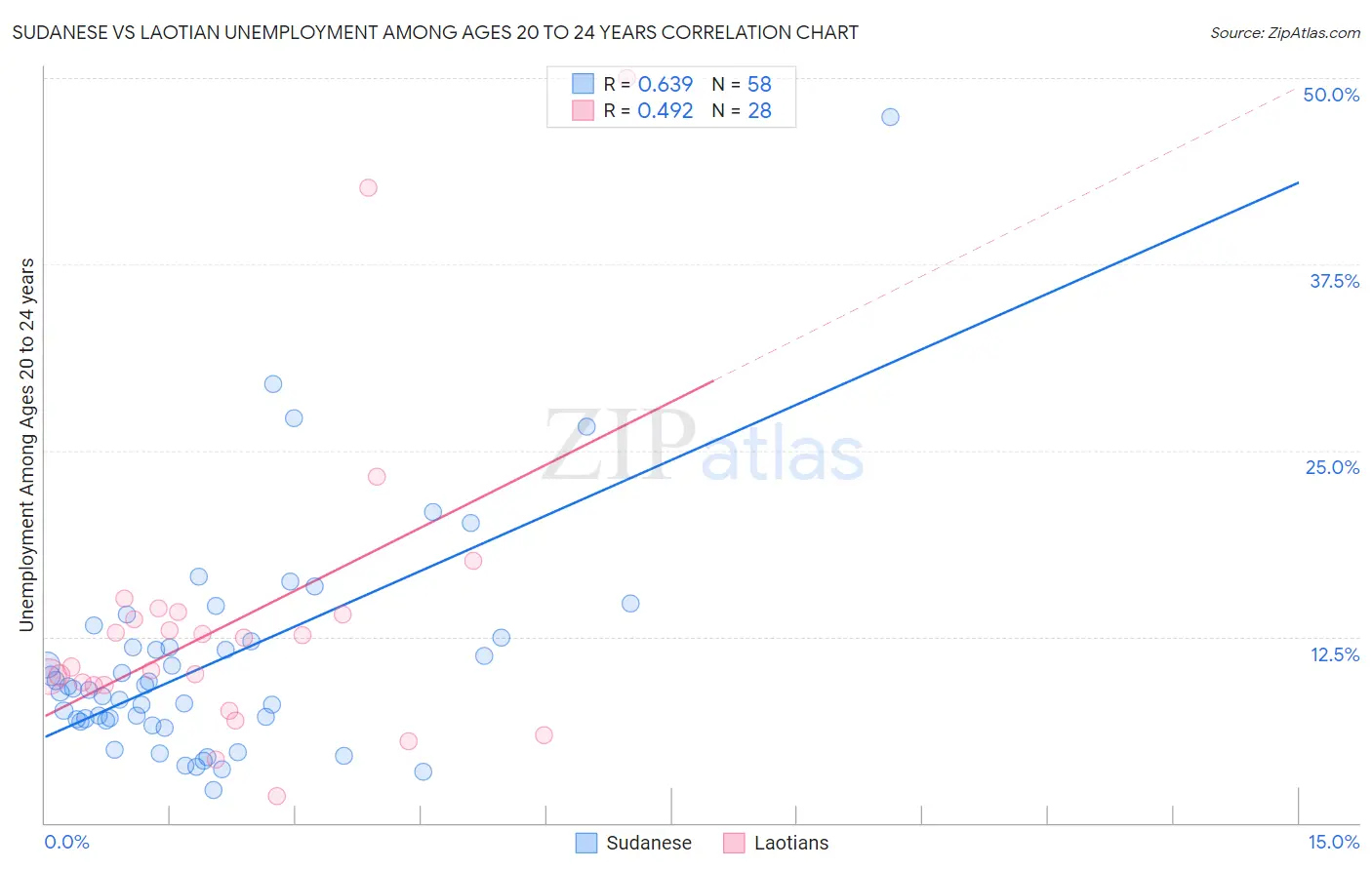 Sudanese vs Laotian Unemployment Among Ages 20 to 24 years