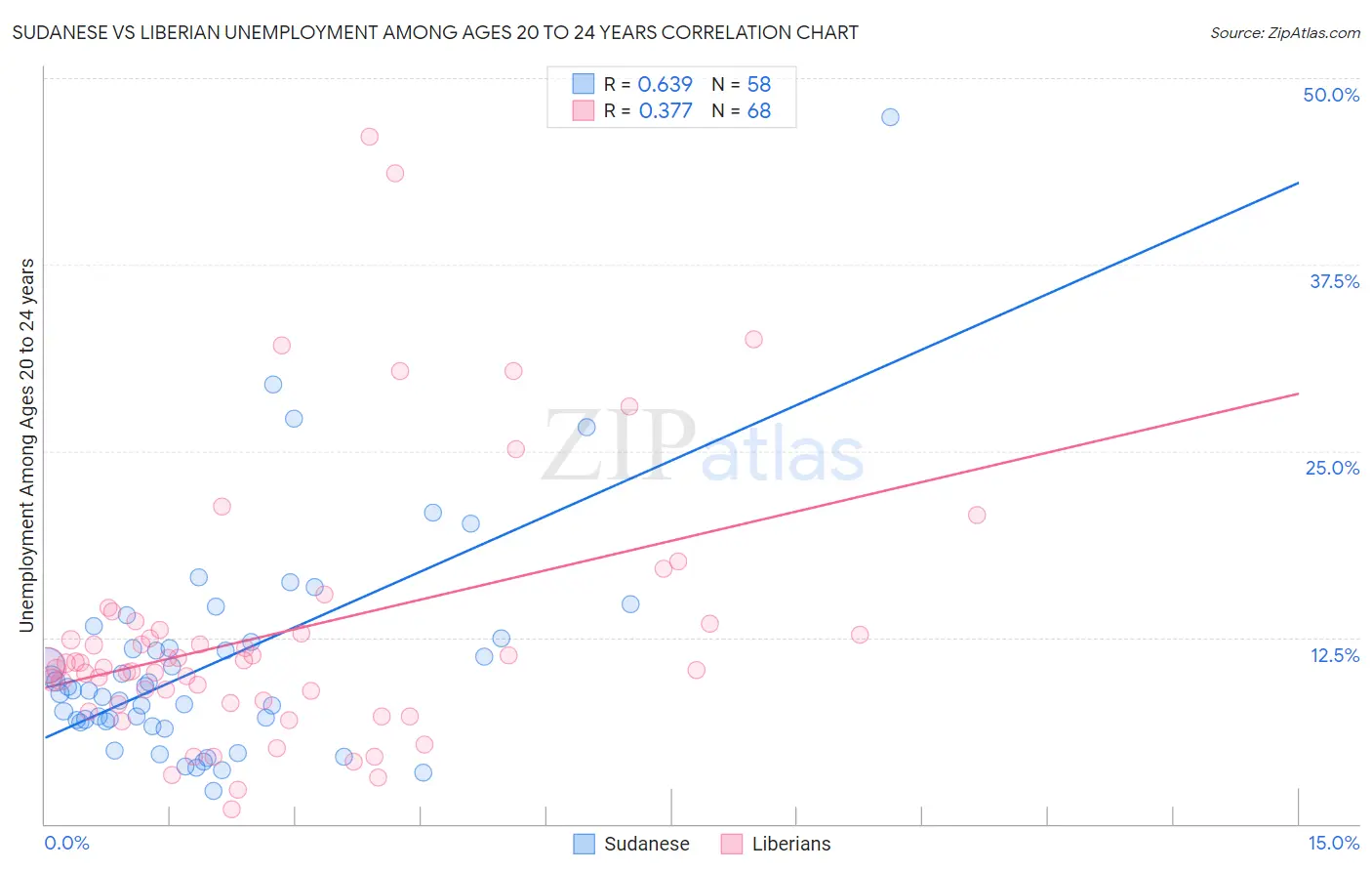Sudanese vs Liberian Unemployment Among Ages 20 to 24 years