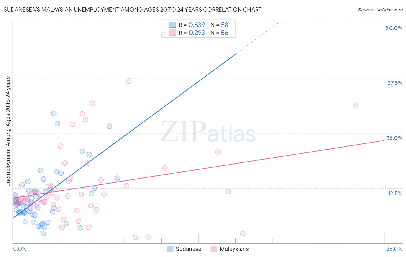 Sudanese vs Malaysian Unemployment Among Ages 20 to 24 years