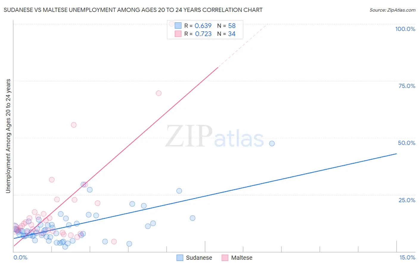 Sudanese vs Maltese Unemployment Among Ages 20 to 24 years