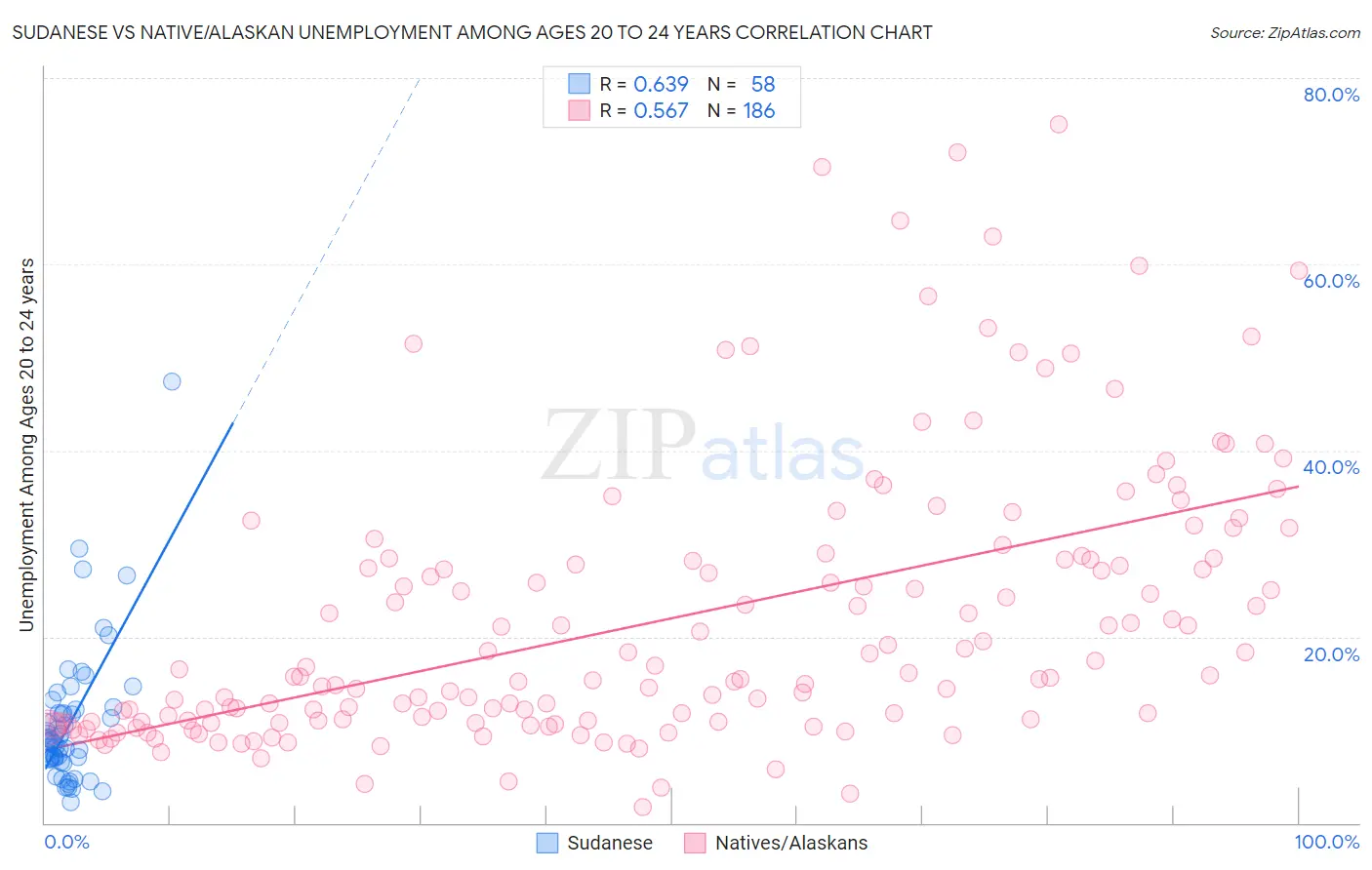 Sudanese vs Native/Alaskan Unemployment Among Ages 20 to 24 years