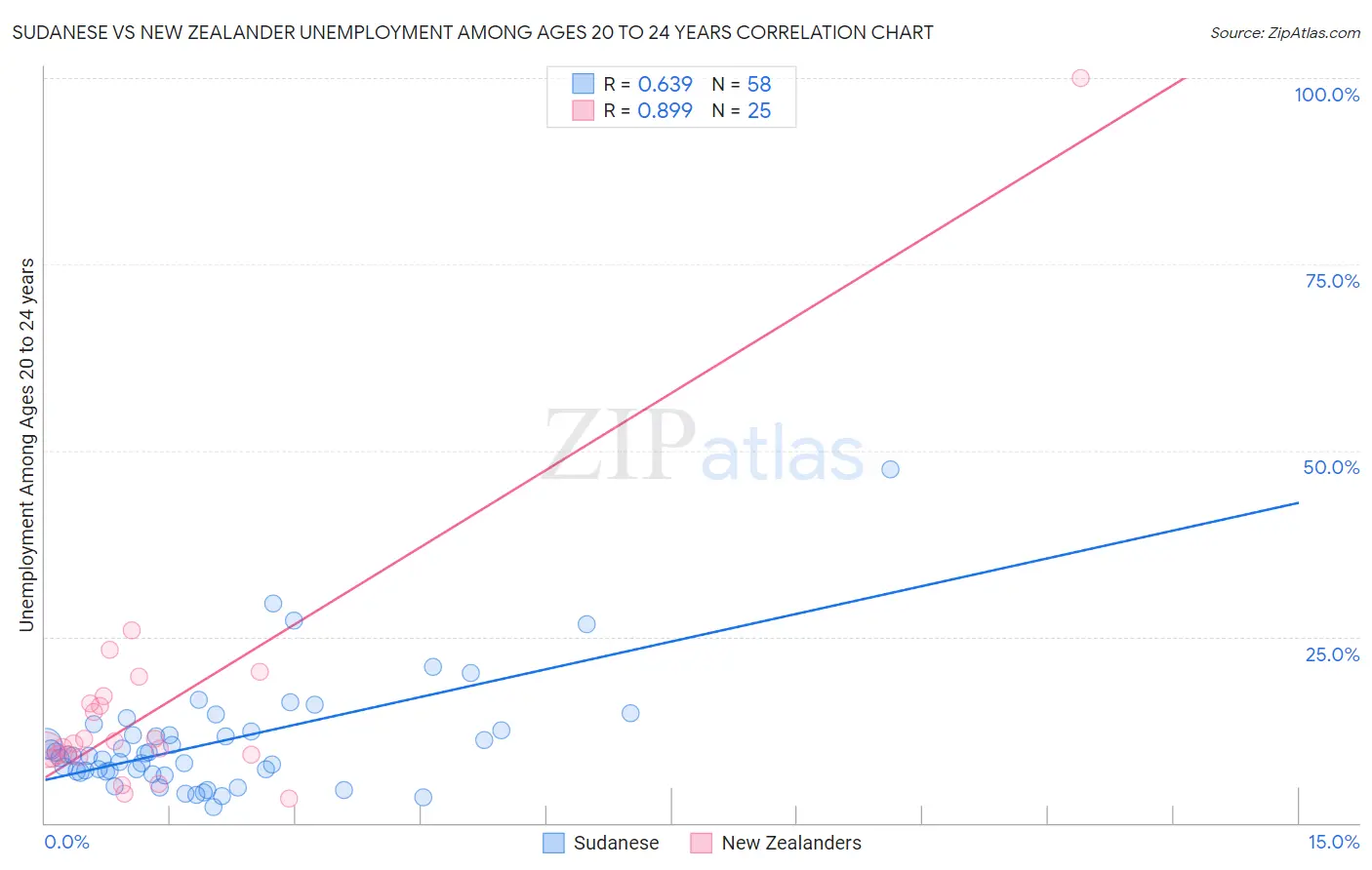Sudanese vs New Zealander Unemployment Among Ages 20 to 24 years