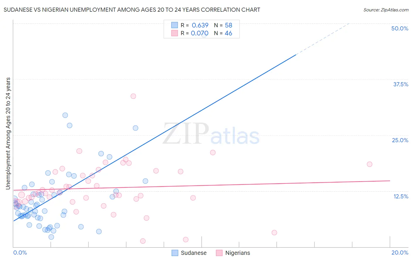 Sudanese vs Nigerian Unemployment Among Ages 20 to 24 years