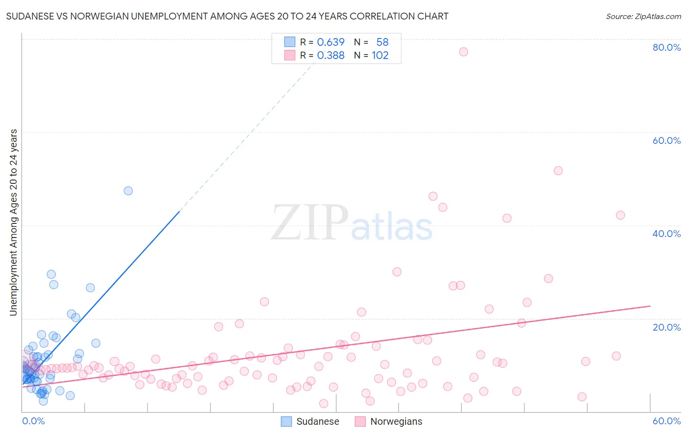 Sudanese vs Norwegian Unemployment Among Ages 20 to 24 years