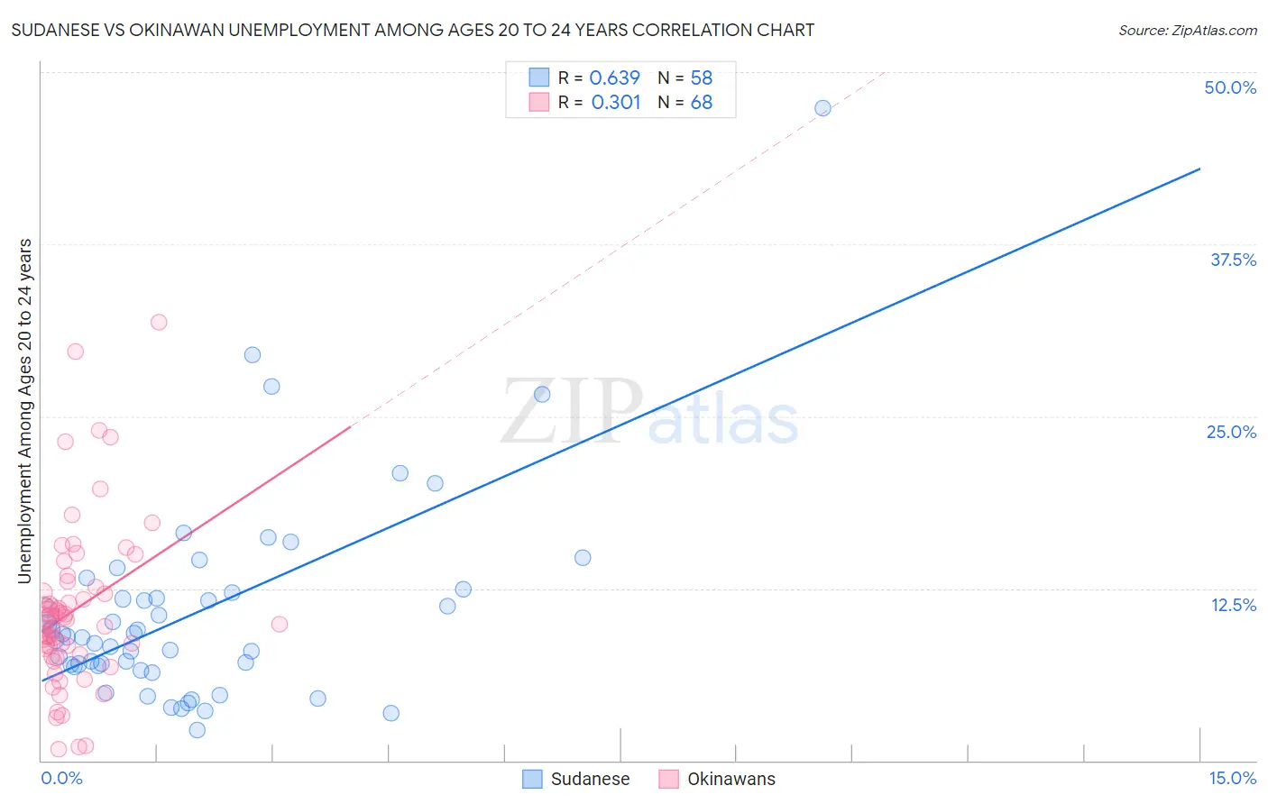Sudanese vs Okinawan Unemployment Among Ages 20 to 24 years