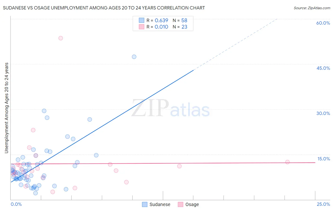 Sudanese vs Osage Unemployment Among Ages 20 to 24 years