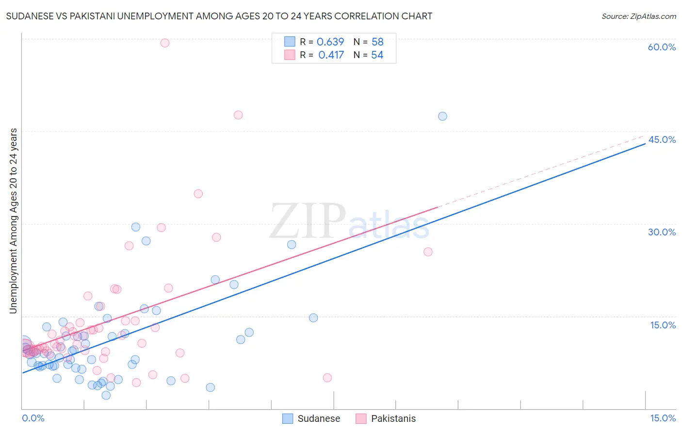 Sudanese vs Pakistani Unemployment Among Ages 20 to 24 years