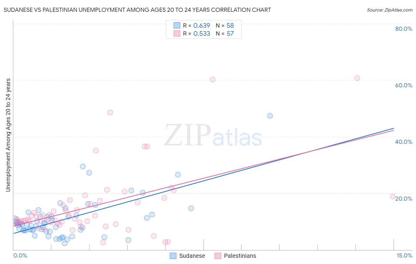Sudanese vs Palestinian Unemployment Among Ages 20 to 24 years