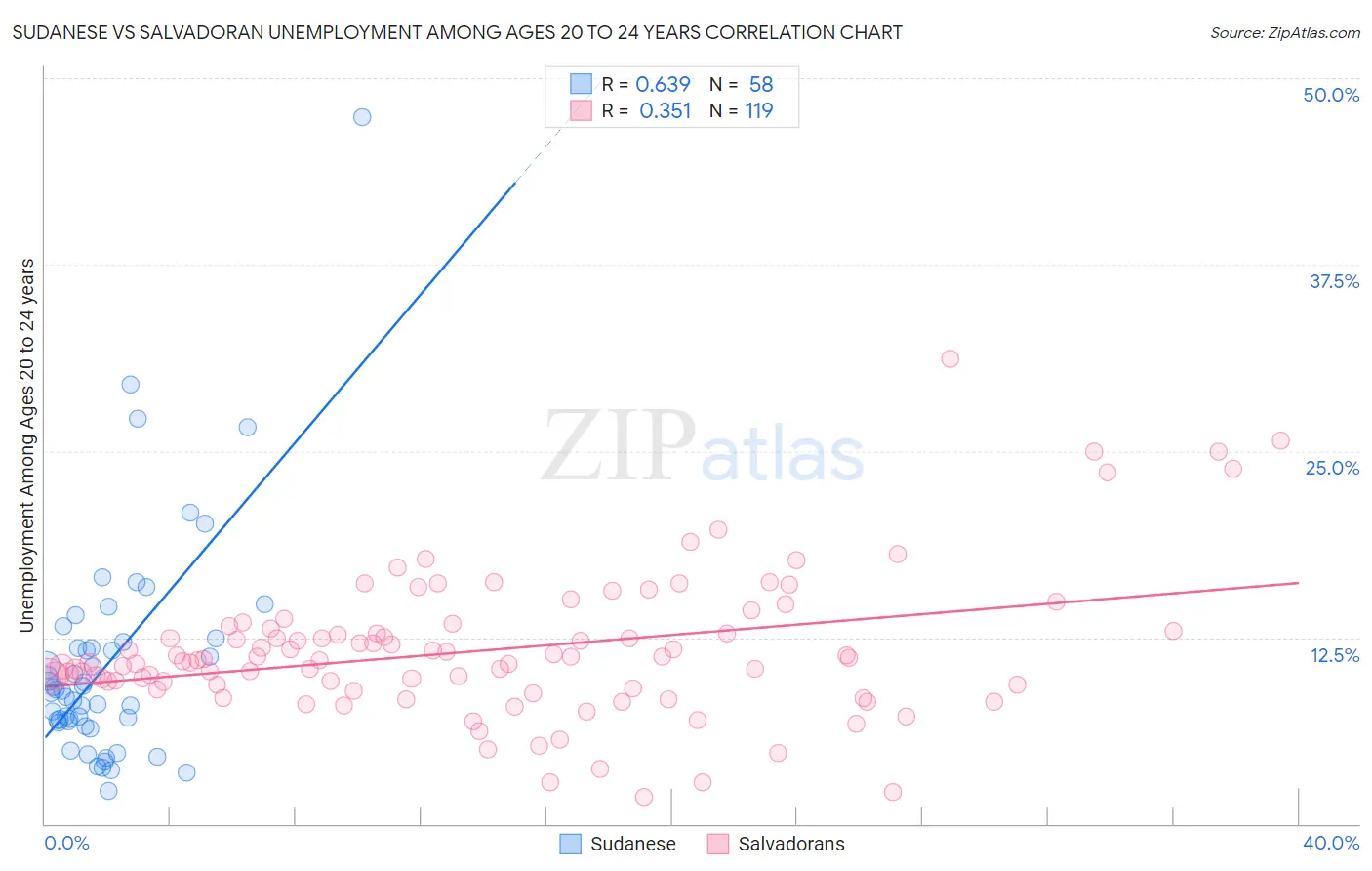 Sudanese vs Salvadoran Unemployment Among Ages 20 to 24 years