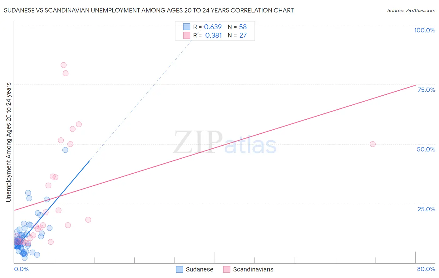 Sudanese vs Scandinavian Unemployment Among Ages 20 to 24 years