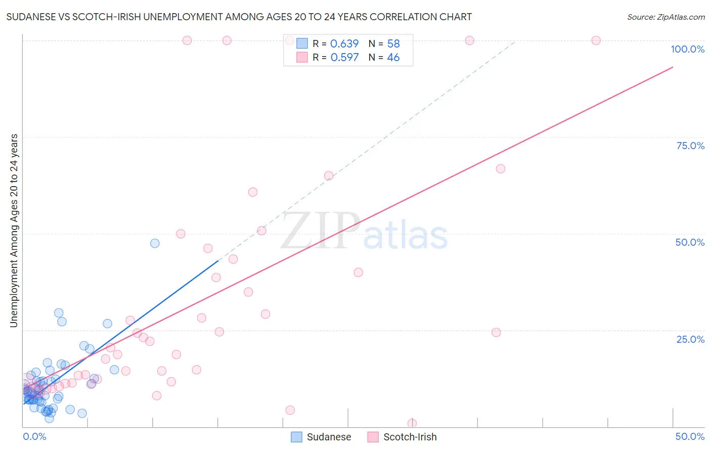 Sudanese vs Scotch-Irish Unemployment Among Ages 20 to 24 years