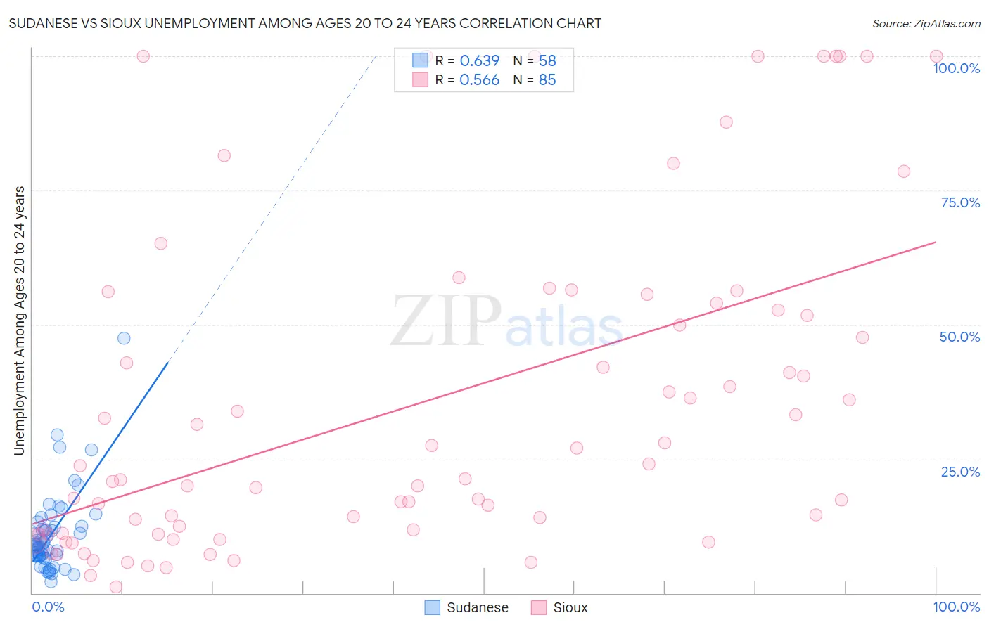 Sudanese vs Sioux Unemployment Among Ages 20 to 24 years