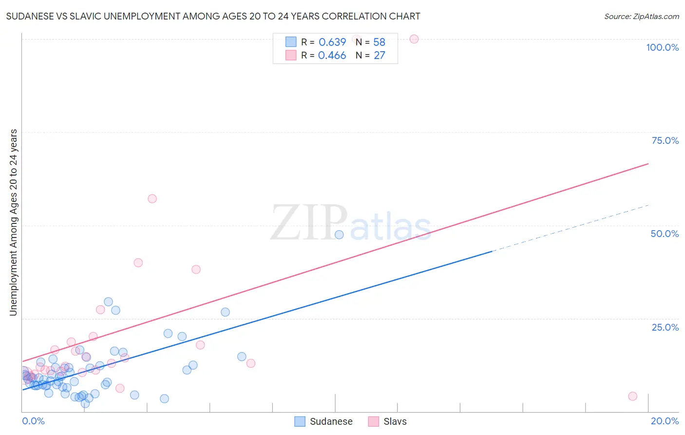 Sudanese vs Slavic Unemployment Among Ages 20 to 24 years