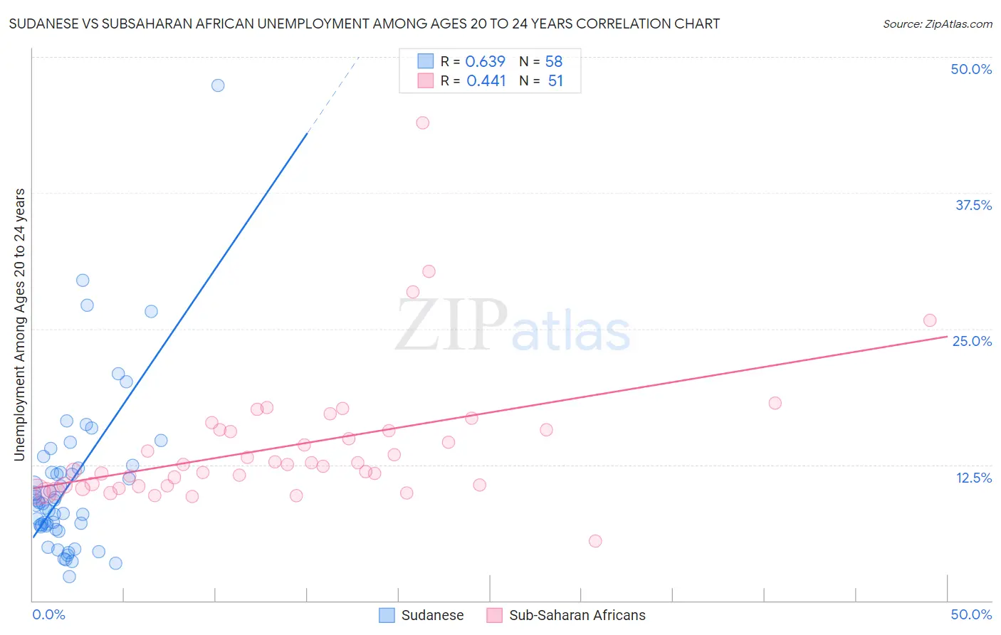 Sudanese vs Subsaharan African Unemployment Among Ages 20 to 24 years