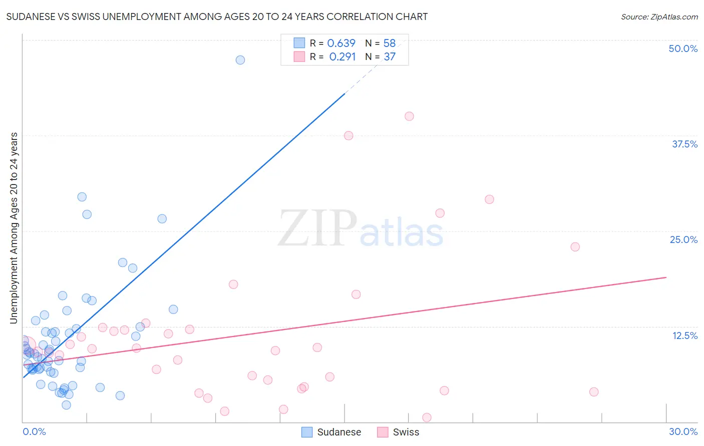 Sudanese vs Swiss Unemployment Among Ages 20 to 24 years