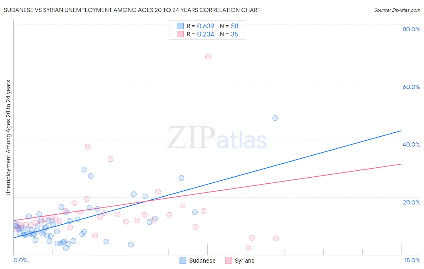 Sudanese vs Syrian Unemployment Among Ages 20 to 24 years