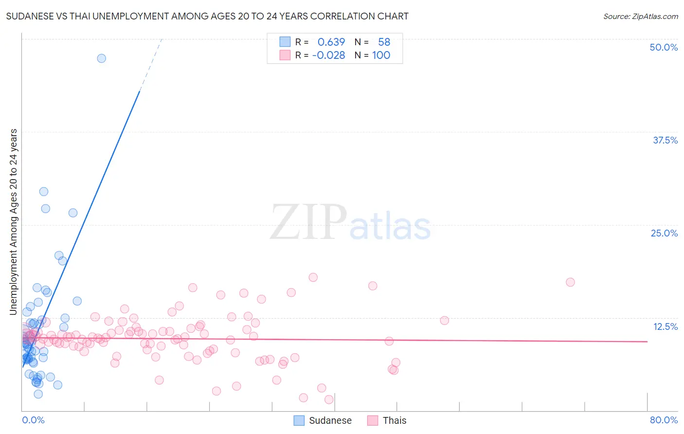 Sudanese vs Thai Unemployment Among Ages 20 to 24 years