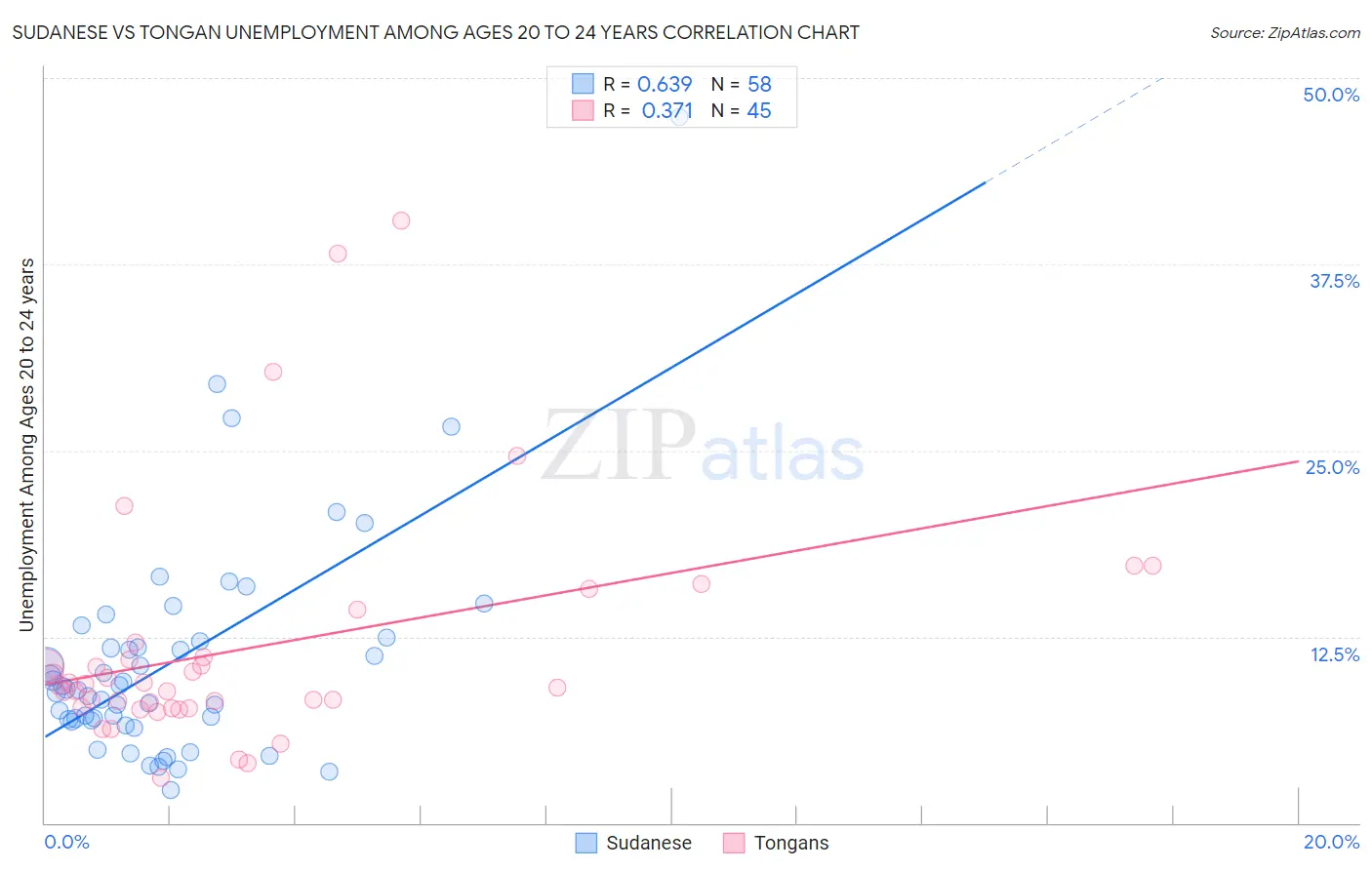 Sudanese vs Tongan Unemployment Among Ages 20 to 24 years