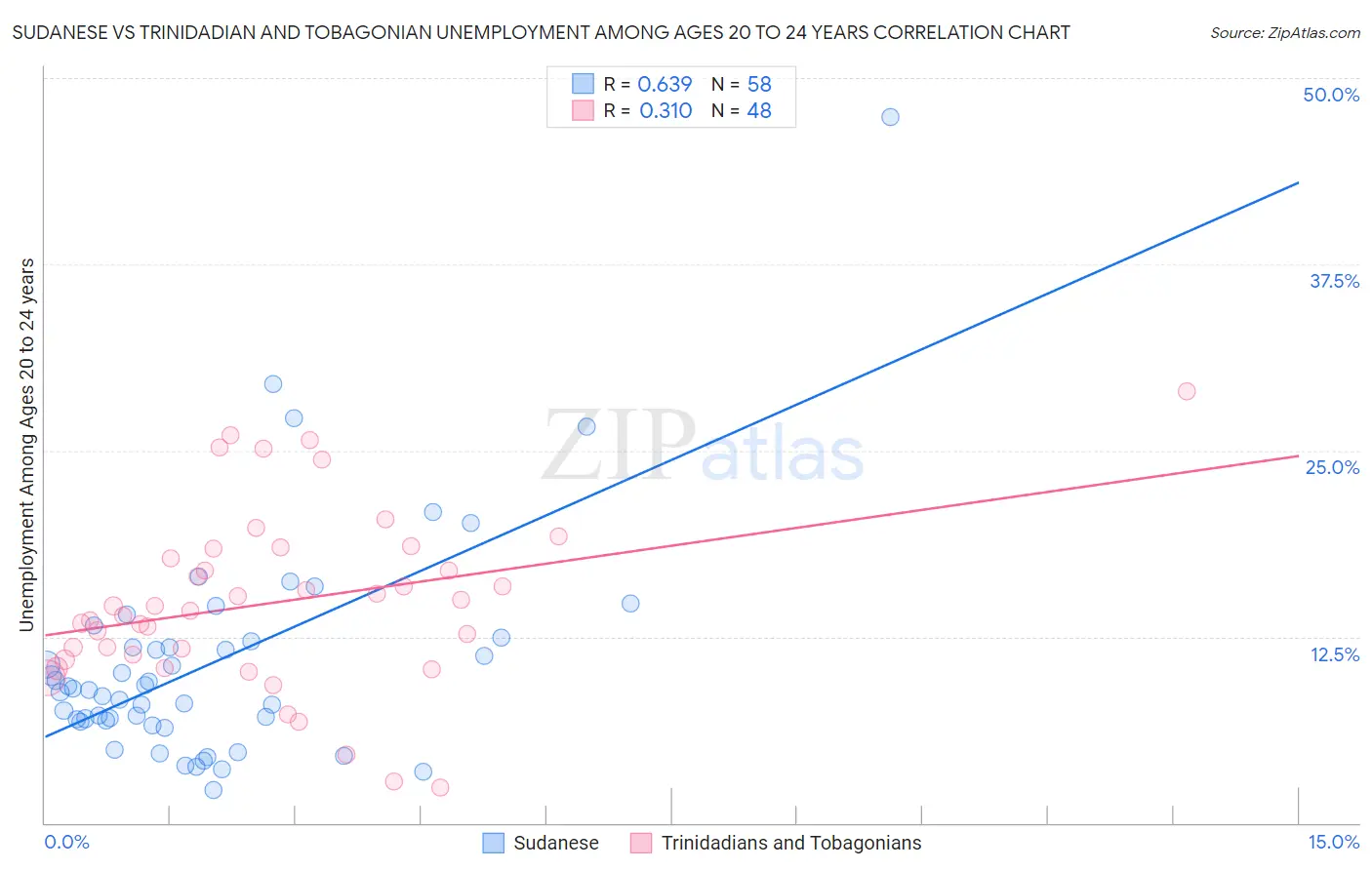 Sudanese vs Trinidadian and Tobagonian Unemployment Among Ages 20 to 24 years