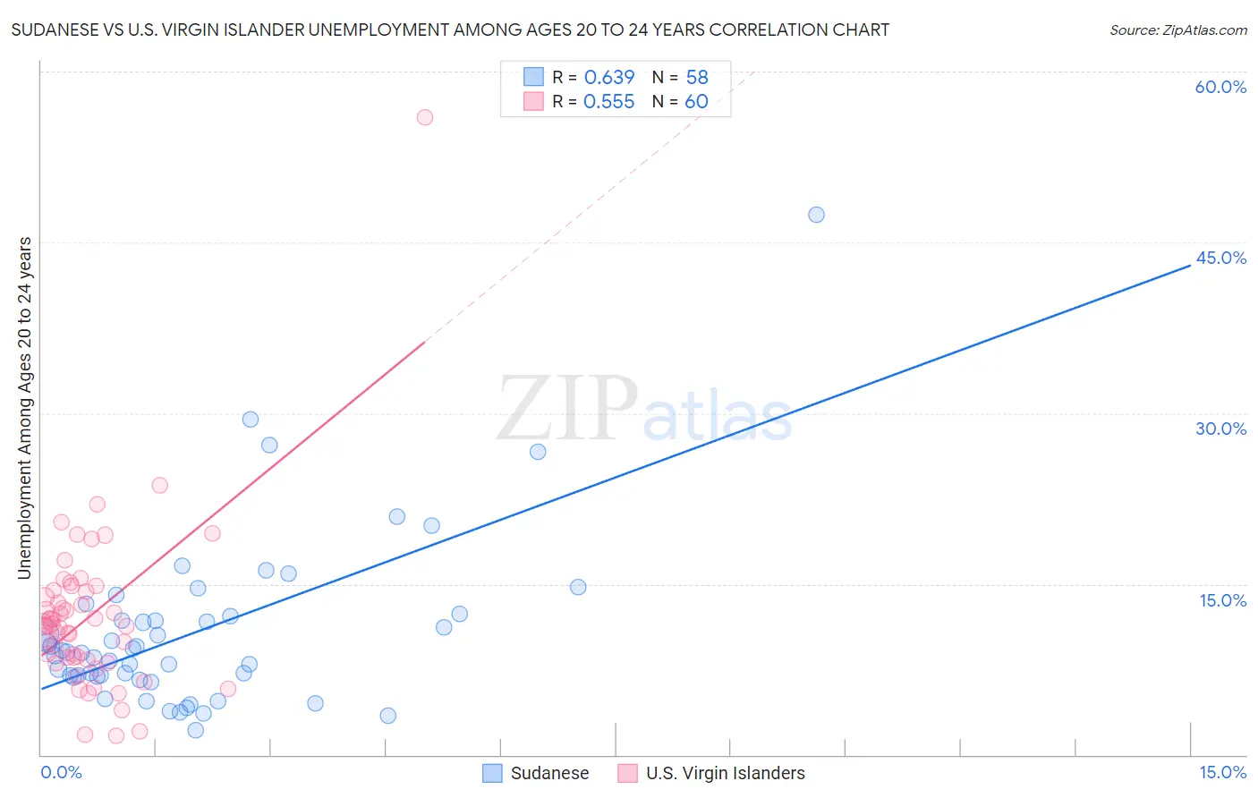 Sudanese vs U.S. Virgin Islander Unemployment Among Ages 20 to 24 years