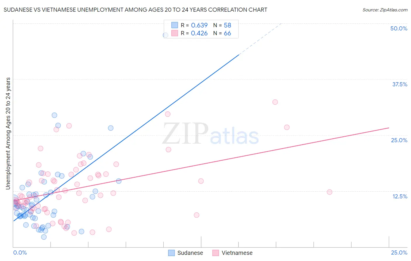 Sudanese vs Vietnamese Unemployment Among Ages 20 to 24 years