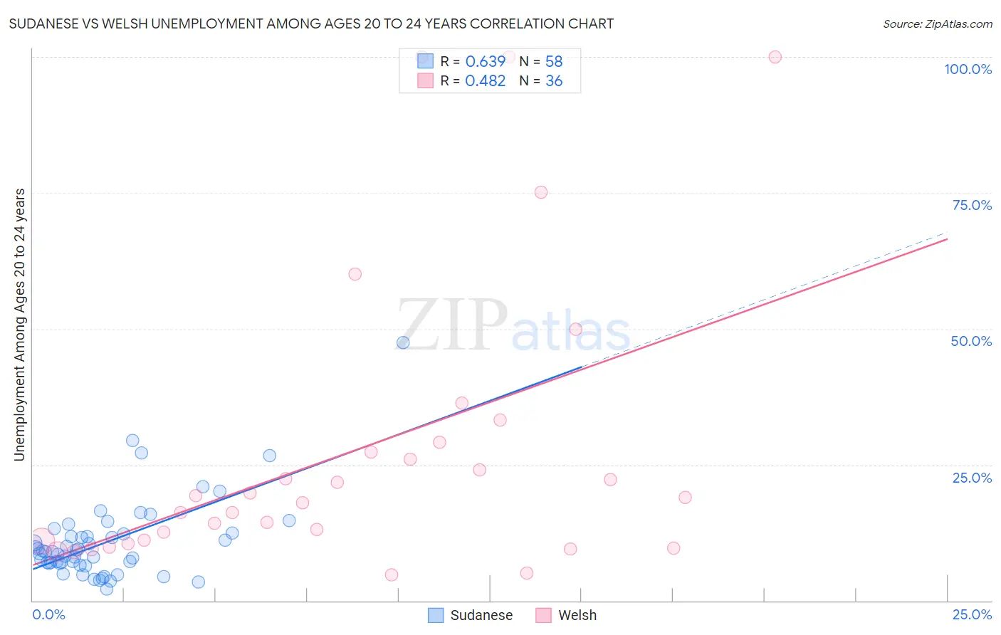 Sudanese vs Welsh Unemployment Among Ages 20 to 24 years