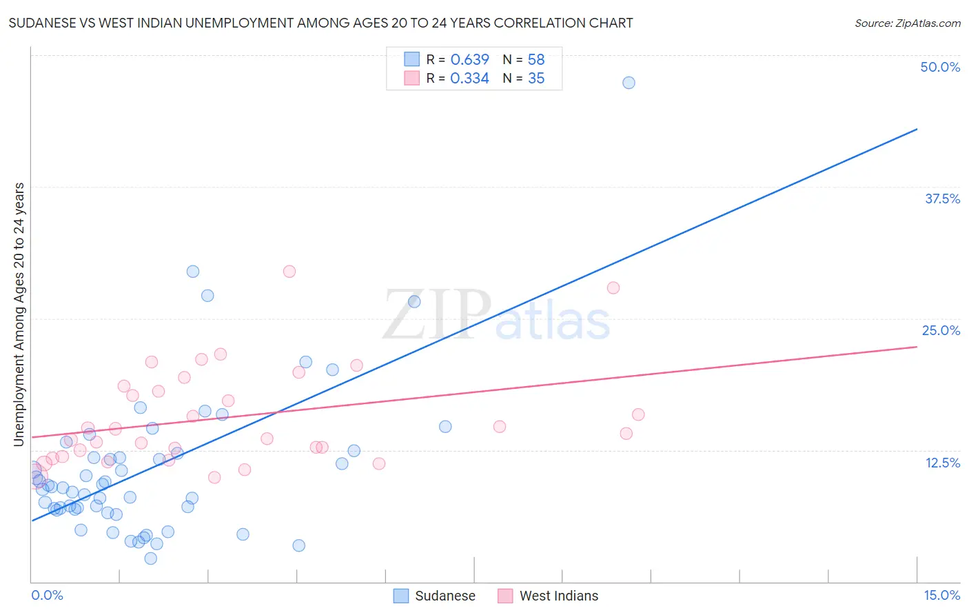 Sudanese vs West Indian Unemployment Among Ages 20 to 24 years