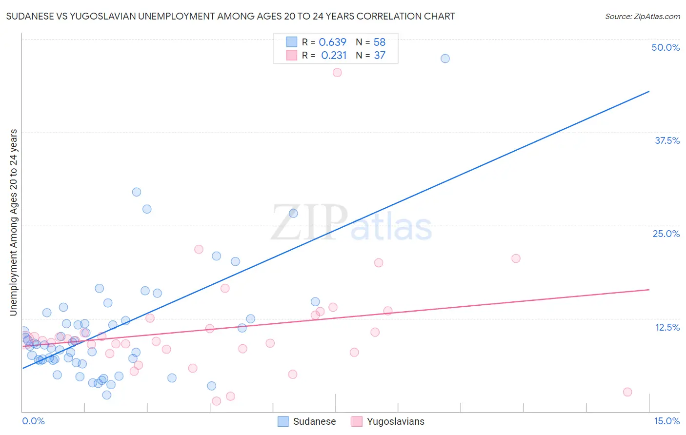Sudanese vs Yugoslavian Unemployment Among Ages 20 to 24 years