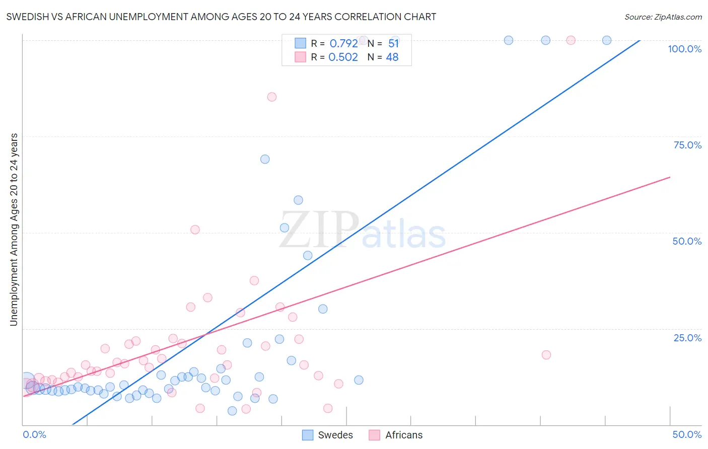 Swedish vs African Unemployment Among Ages 20 to 24 years