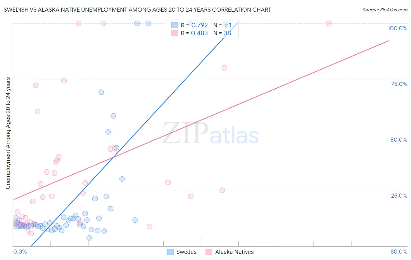 Swedish vs Alaska Native Unemployment Among Ages 20 to 24 years