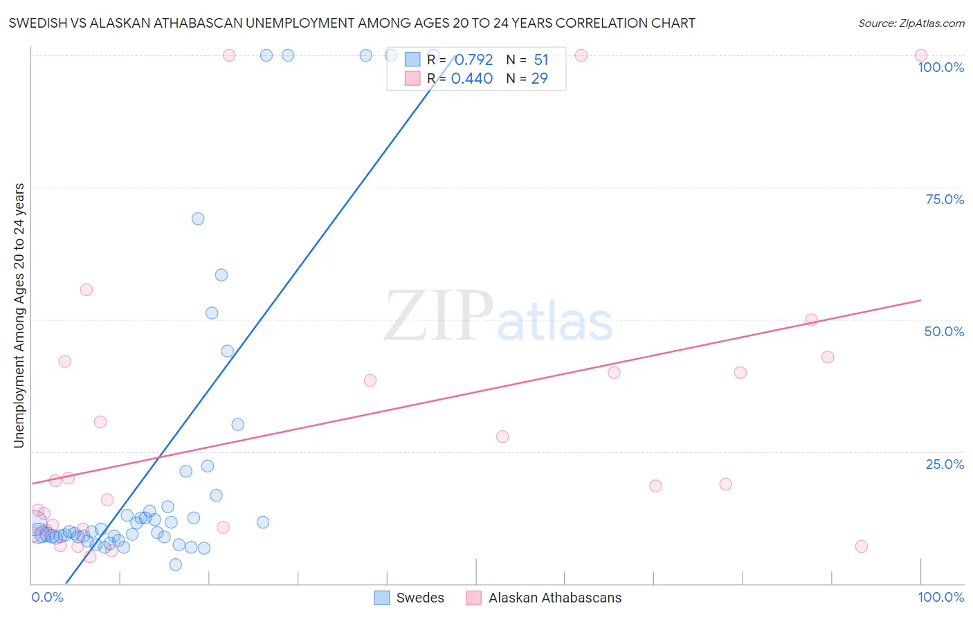 Swedish vs Alaskan Athabascan Unemployment Among Ages 20 to 24 years