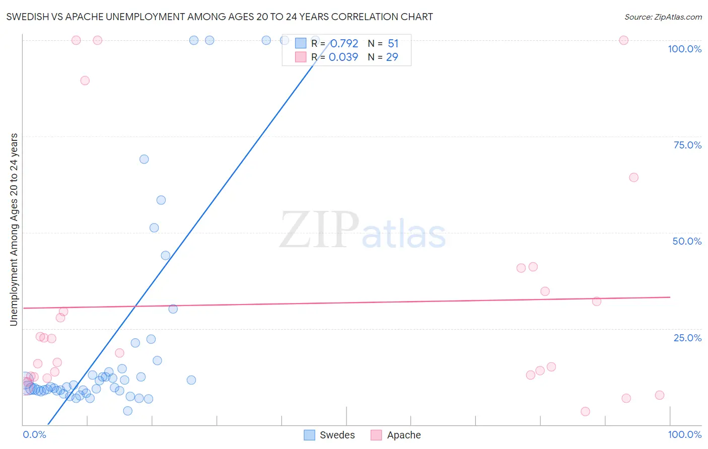 Swedish vs Apache Unemployment Among Ages 20 to 24 years