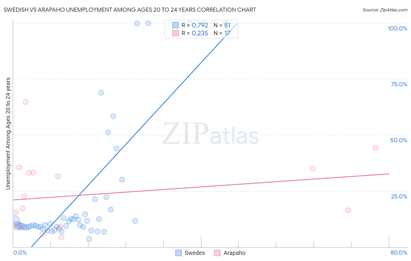 Swedish vs Arapaho Unemployment Among Ages 20 to 24 years