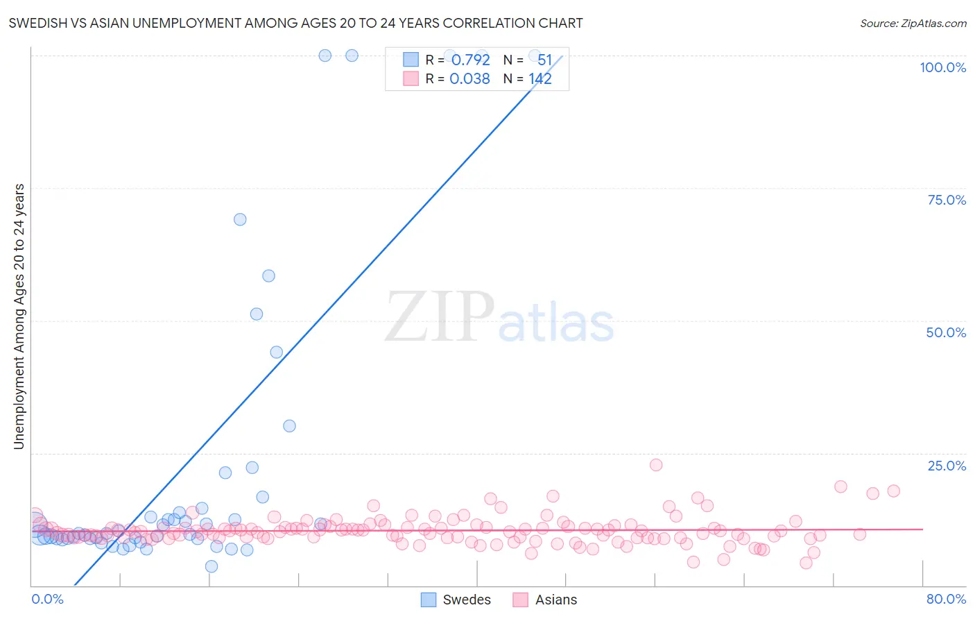 Swedish vs Asian Unemployment Among Ages 20 to 24 years