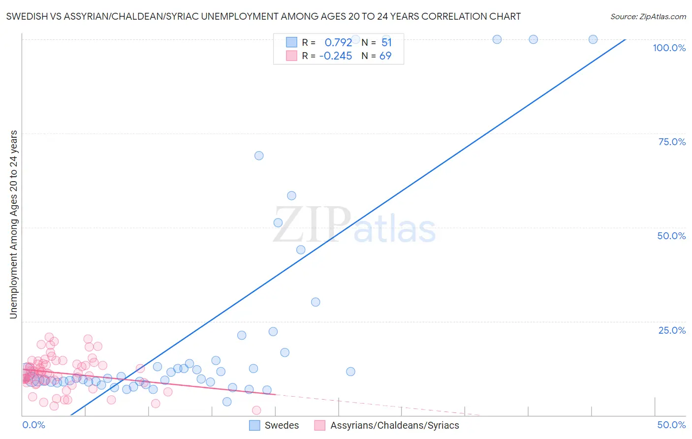 Swedish vs Assyrian/Chaldean/Syriac Unemployment Among Ages 20 to 24 years