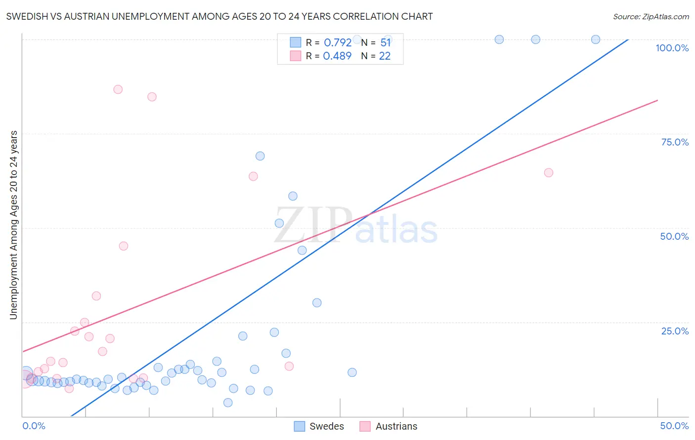 Swedish vs Austrian Unemployment Among Ages 20 to 24 years
