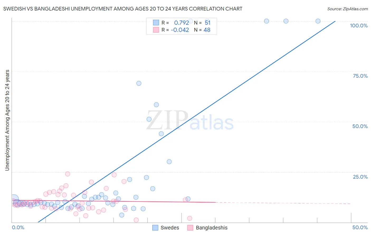 Swedish vs Bangladeshi Unemployment Among Ages 20 to 24 years