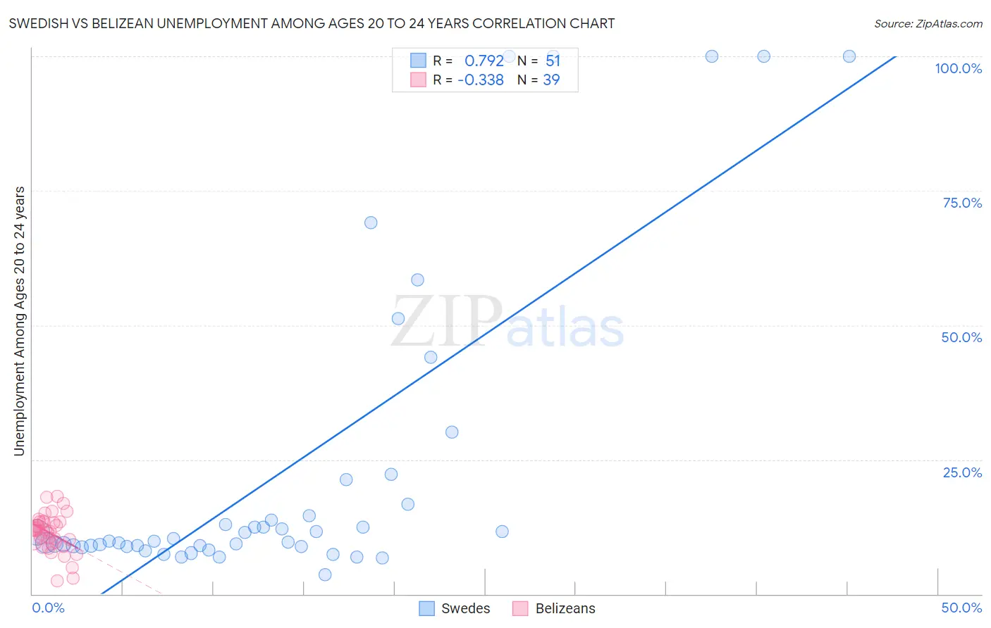 Swedish vs Belizean Unemployment Among Ages 20 to 24 years
