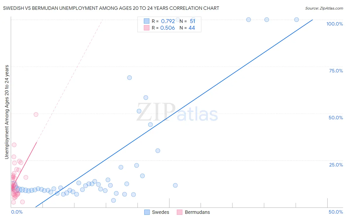 Swedish vs Bermudan Unemployment Among Ages 20 to 24 years