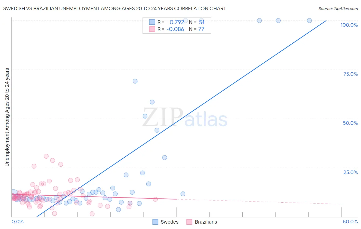 Swedish vs Brazilian Unemployment Among Ages 20 to 24 years