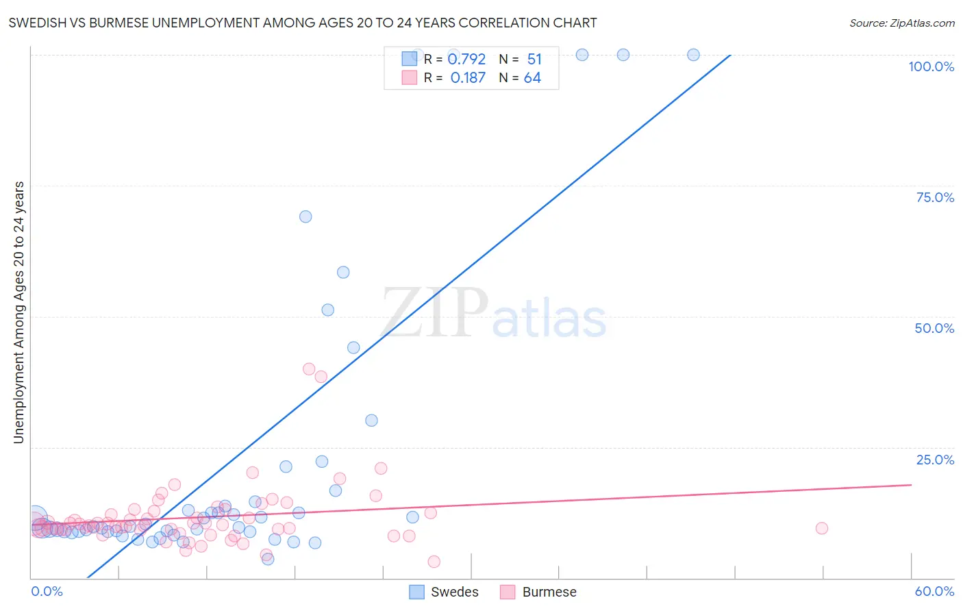 Swedish vs Burmese Unemployment Among Ages 20 to 24 years