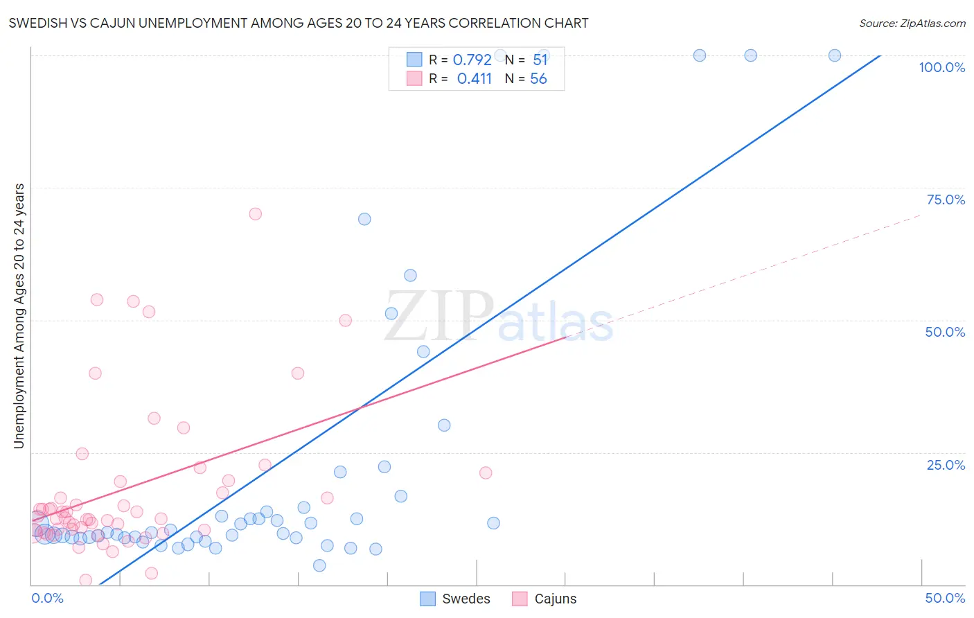 Swedish vs Cajun Unemployment Among Ages 20 to 24 years