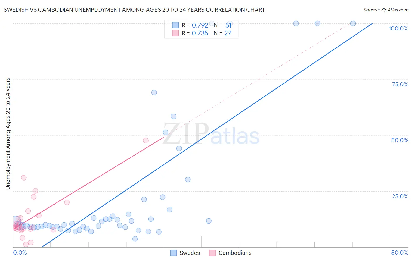 Swedish vs Cambodian Unemployment Among Ages 20 to 24 years