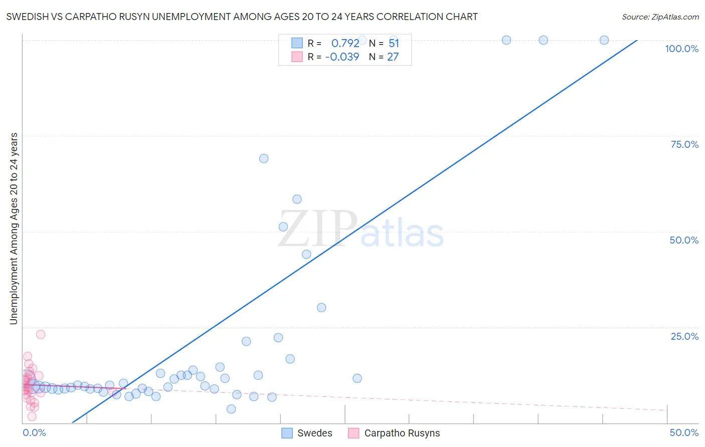 Swedish vs Carpatho Rusyn Unemployment Among Ages 20 to 24 years