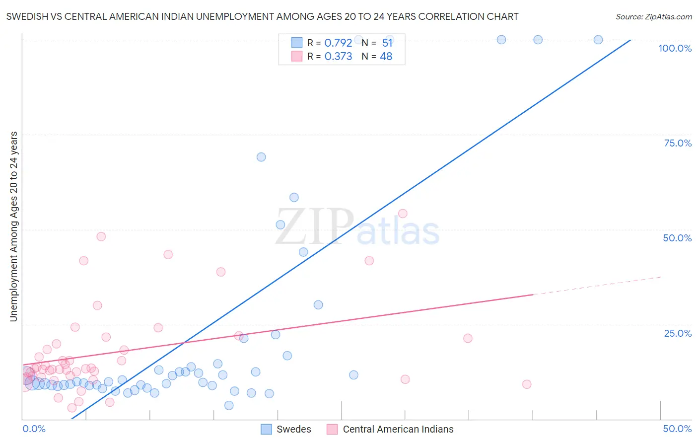 Swedish vs Central American Indian Unemployment Among Ages 20 to 24 years