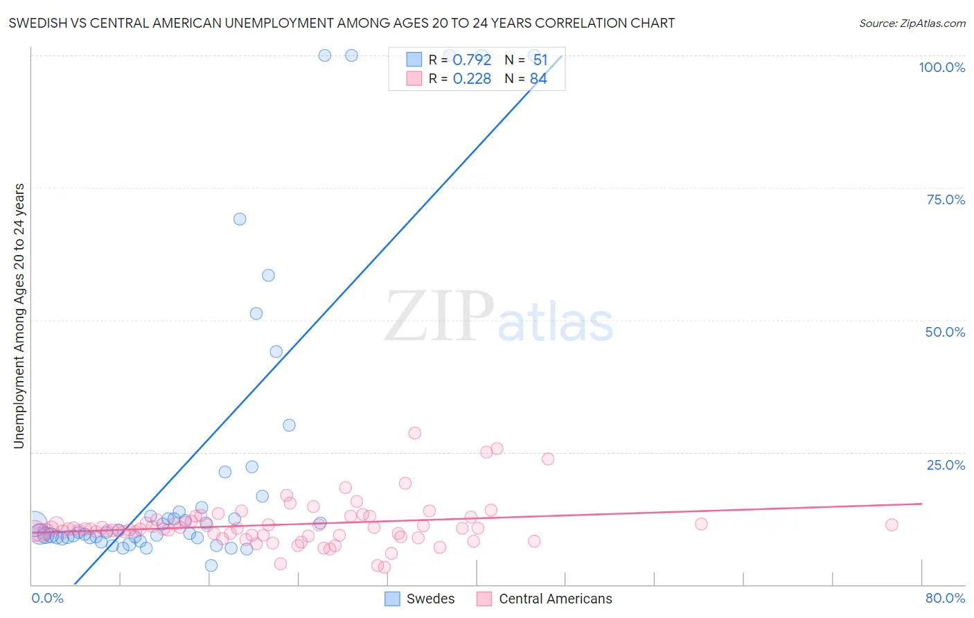 Swedish vs Central American Unemployment Among Ages 20 to 24 years