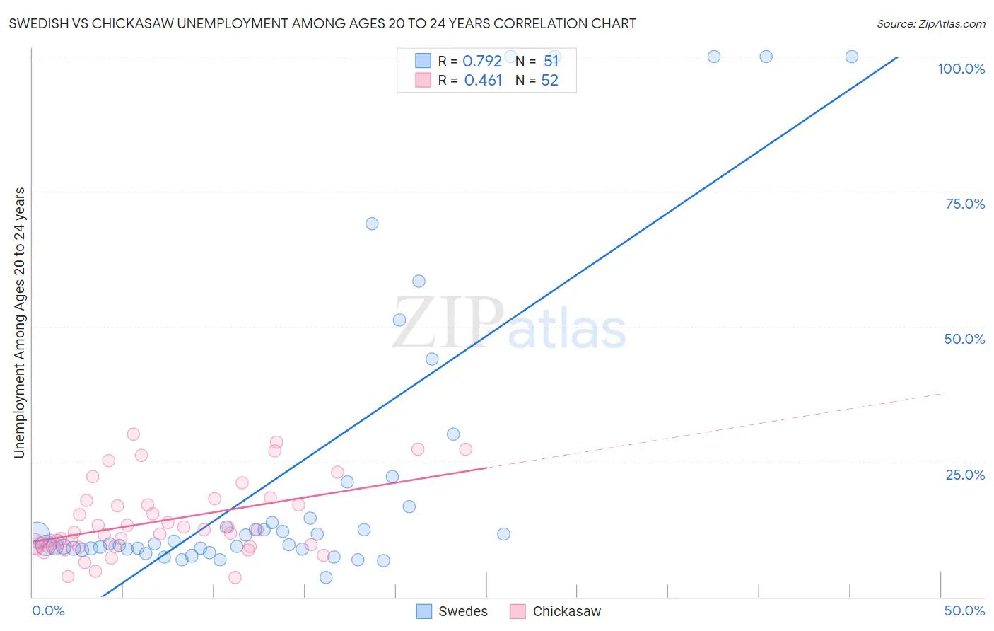 Swedish vs Chickasaw Unemployment Among Ages 20 to 24 years