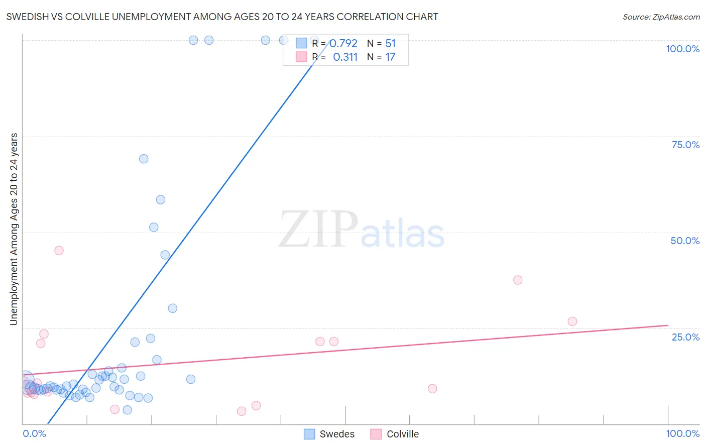 Swedish vs Colville Unemployment Among Ages 20 to 24 years